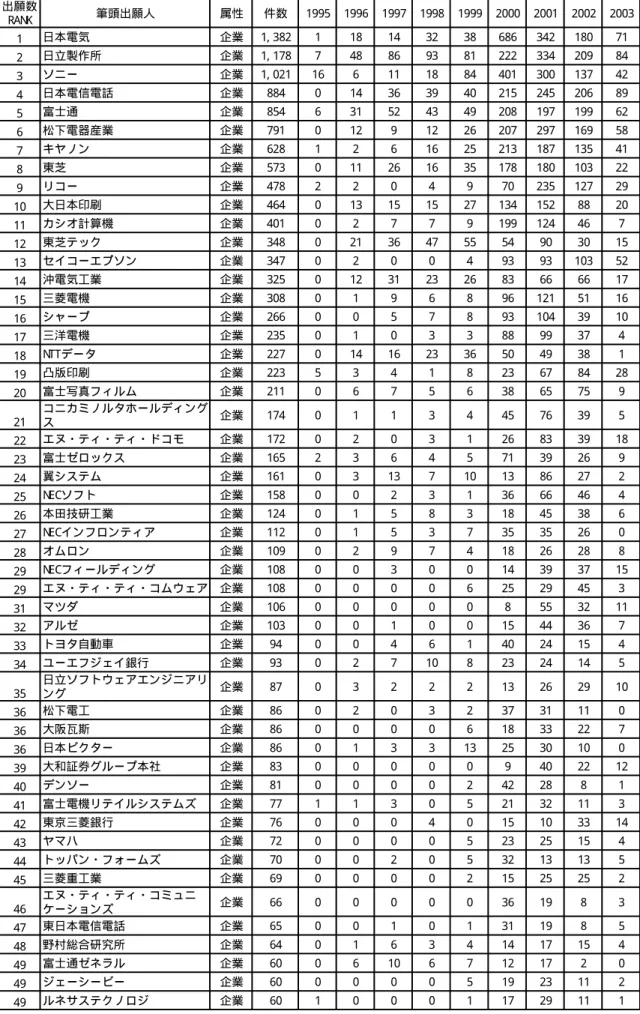 図 表 2- 17  出 願 人 国 籍 別 ・ 出 願 件 数 上 位 ラ ン キ ン グ （ 日 本 出 願 人 上 位 50 位 ）   （ 母 数 ： 公 開 特 許 29, 320 件 ）   出願数 RAN K 筆頭出願人 属性 件数 1995 1996 1997 1998 1999 2000 2001 2002 2003 1 日本電気 企業 1, 382 1 18 14 32 38 686 342 180 71 2 日立製作所 企業 1, 178 7 48 86 93 81 222 334 2