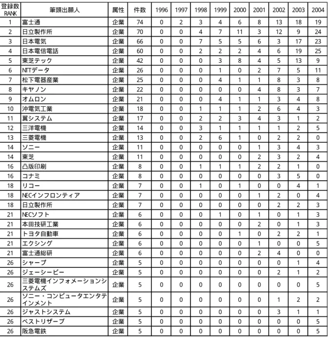 図 表 2- 18  出 願 人 国 籍 別 ・ 登 録 件 数 上 位 ラ ン キ ン グ （ 日 本 出 願 人 5 件 以 上 ）   （ 母 数 ： 登 録 特 許 1, 010 件 ）   登録数 RAN K 筆頭出願人 属性 件数 1996 1997 1998 1999 2000 2001 2002 2003 2004 1 富士通 企業 74 0 2 3 4 6 8 13 18 19 2 日立製作所 企業 70 0 0 4 7 11 3 12 9 24 3 日本電気 企業 66 0 0 7 5 