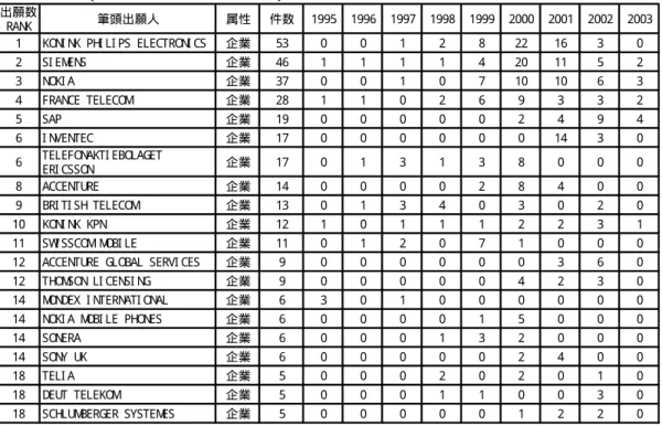 図 表 2- 21  出 願 人 国 籍 別 ・ 出 願 件 数 上 位 ラ ン キ ン グ （ 欧 州 出 願 人 上 位 20 位 ）   （ 母 数 ： 公 開 特 許 892 件 ）   出願数 RAN K 筆頭出願人 属性 件数 1995 1996 1997 1998 1999 2000 2001 2002 2003 1 KO N I N K  PH I LI PS  ELECTRO N I CS 企業 53 0 0 1 2 8 22 16 3 0 2 SI EM EN S 企業 46 1 1 1