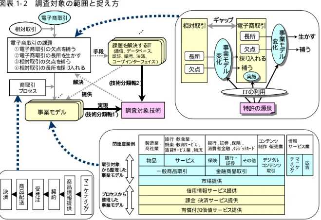 図 表 1- 2  調 査 対 象 の 範 囲 と 捉 え 方   電子商取引 調査対象 技術提供商取引プロセス相対取引 （ 技術分類軸1） サービス①・・・サービス①課題を 解決するIT（通信、データ ベース、認証、暗号、決済、ユーザインターフェ イス）サービス①・・・サービス①事業モデル（技術分類軸2）解決実現手段電子商取引の課題 ①電子商取引の欠点を補う ②電子商取引の長所を生かす ③相対取引の欠点を補う ④相対取引の長所を採り入れる電子商取引 調査対象 技術提供商取引プロセス相対取引（技術分類軸1）