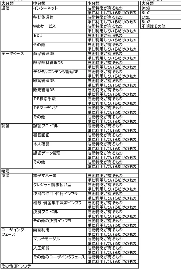図 表 2- 3  I T イ ン フ ラ と 取 引 形 態 の 技 術 分 類 項 目   （ IT イ ンフ ラ ） （ 取引形態） 大分類 中分類 小分類 大分類 通信 イ ンタ ーネッ ト 技術特徴が有るも の BtoB 単に利用し ているだけのも の BtoC 移動体通信 技術特徴が有るも の C toC 単に利用し ているだけのも の BtoG Webサービス 技術特徴が有るも の 不明確その他 単に利用し ているだけのも の Ｅ Ｄ Ｉ 技術特徴が有るも の 単に利用し ているだけのも の 