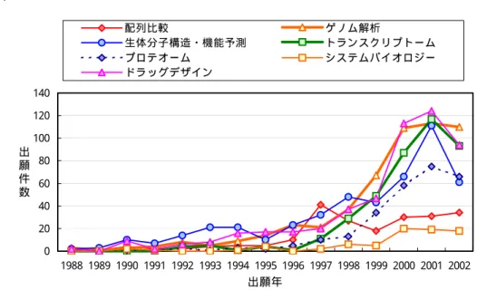 図 - 14  バ イ オ イ ン フ ォ マ テ ィ ク ス 7 技 術 要 素 の 出 願 件 数 及 び 比 率 推 移 ( 世 界 )   ( a) 出 願 件 数 推 移   020406080100120140 1988 1989 1990 1991 1992 1993 1994 1995 1996 1997 1998 1999 2000 2001 2002 出願年出願件数配列比較 ゲノム解析生体分子構造・機能予測 トランスクリプトームプロテオームシステムバイオロジードラッグデザイン ( b) 
