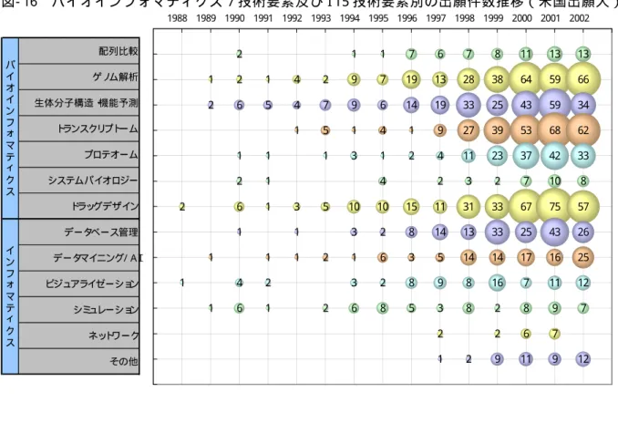 図 - 16  バ イ オ イ ン フ ォ マ テ ィ ク ス 7 技 術 要 素 及 び I T5 技 術 要 素 別 の 出 願 件 数 推 移（ 米 国 出 願 人 ） 1988 1989 1990 1991 1992 1993 1994 1995 1996 1997 1998 1999 2000 2001 2002 配列比較 ゲノ ム解析 生体分子構造・ 機能予測 ト ラ ンスク リ プト ーム プロテオーム システムバイ オロジー ド ラ ッ グデザイ ン データ ベース管理 データ マイ ニング