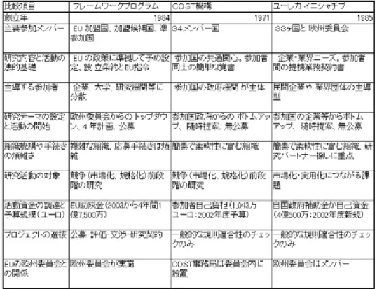 表 - 25  フ レ ー ム ワ ー ク 、 CO ST 機 構 、 ユ ー レ カ の 研 究 開 発 活 動 機 構 の 比 較  