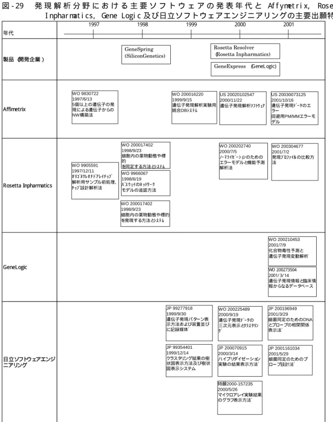 図 - 29   発 現 解 析 分 野 に お け る 主 要 ソ フ ト ウ ェ ア の 発 表 年 代 と Af f y m et r i x,   Ros et t a  I nphar m at i c s ,   G ene  L ogi c 及 び 日 立 ソ フ ト ウ ェ ア エ ン ジ ニ ア リ ン グ の 主 要 出 願 特 許  