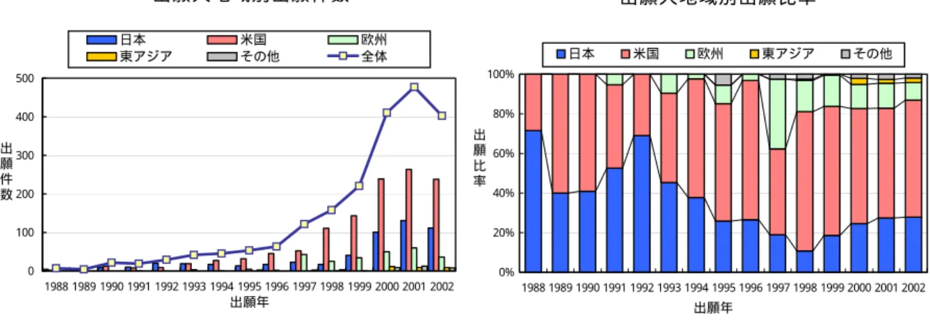 図 - 5  出 願 人 地 域 別 出 願 件 数 の 推 移 と 年 代 別 出 願 比 率   出 願 人 地 域 別 出 願 件 数 出 願 人 地 域 別 出 願 比 率 0100200300400500 1988 1989 1990 1991 1992 1993 1994 1995 1996 1997 1998 1999 2000 2001 2002 出願年出件日本米国 欧州東アジアその他全体 0%20%40%60%80%100% 1988 1989 1990 1991 1992 1993 19
