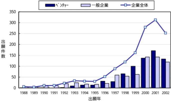 図 - 9  企 業 特 性 別 （ 一 般 企 業 / ベ ン チ ャ ー ） の 出 願 推 移   050100150200250300350 1988 1989 1990 1991 1992 1993 1994 1995 1996 1997 1998 1999 2000 2001 2002 出願年出願件数ﾍﾞﾝﾁｬｰ 一般企業 企業全体 第 ２ 節   技 術 分 野 別 出 願 動 向   １ 