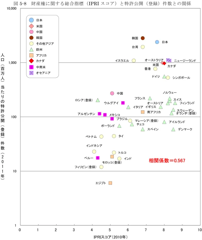 図 5-8 財 産 関 総 合 指 標 IPRI 特 許 公 開 録 件 数 関 係