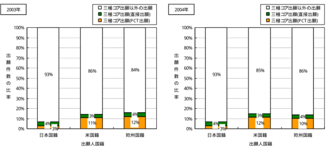 図 3-2 出願人国籍別の三極コア出願率 ( 優先権主張年 2003 年から 2004 年 )  11% 12%3%4%93%86%84% 3%4%0%10%20%30%40%50%60%70%80%90%100% 日本国籍 米国籍 欧州国籍 出願人国籍出願件数の比率 三極コ ア出願以外の出願三極コア出願(直接出願)三極コア出願(P CT 出願)2003年 12% 10%3%4%93%85%86%3%4%0%10%20%30%40%50%60%70%80%90%100%日本国籍米国籍 欧州国籍出願人国籍出願