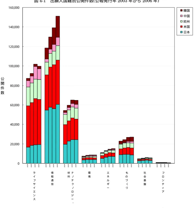 図 4-1 出願人国籍別公開件数 ( 公報発行年 2003 年から 2006 年 )  020,00040,00060,00080,000100,000120,000140,000160,000 2003年 2004年 2005年 2006年 2003年 2004年 2005年 2006年 2003年 2004年 2005年 2006年 2003年 2004年 2005年 2006年 2003年 2004年 2005年 2006年 2003年 2004年 2005年 2006年 2003年 2004年 20