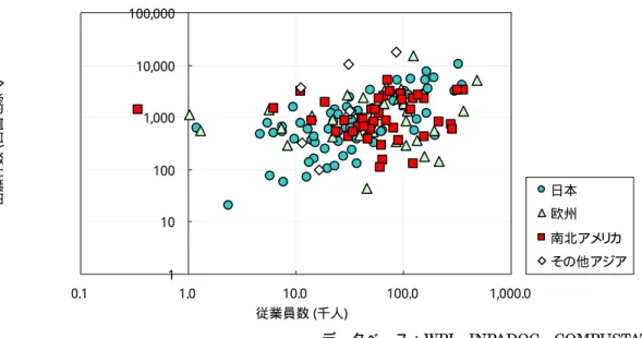 図 6-5 出願人国籍別グローバル企業における従業員数と総外国出願件数との関係 1101001,00010,000100,000 0.1 1.0 10.0 100.0 1,000.0 従業員数 (千人)出願件数(自国を除く) 日本欧州 南北アメ リ カ その他アジア データベース：WPI、INPADOC、COMPUSTAT など  注： 両軸とも対数で表現している。  図 6-6 出願人国籍別グローバル企業における営業利益率と総外国出願件数との関係 1101001,00010,000100,000 - 40