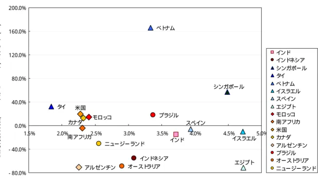 図 7-7 人口増加率 (2003 年から 2005 年 ) と公開特許件数増加率との関係 インド ネシアタイベト ナム アルゼンチン ブラ ジルオーストラリアニュージーランド インド シンガポール イスラ エルスペインエジプトモロッコ南アフリカ米国カナダ - 80.0%- 40.0%0.0%40.0%80.0%120.0%160.0%200.0% 1.5% 2.0% 2.5% 3.0% 3.5% 4.0% 4.5% 5.0% 人口(2003年から 2006年)の増加率  (％)公開特許件数(2003年から