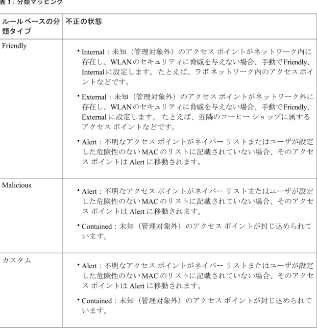 表 1：分類マッピング 不正の状態ルールベースの分 類タイプ • Internal：未知（管理対象外）のアクセス ポイントがネットワーク内に 存在し、WLANのセキュリティに脅威を与えない場合、手動でFriendly、 Internal に設定します。 たとえば、ラボ ネットワーク内のアクセス ポイ ントなどです。 • External：未知（管理対象外）のアクセス ポイントがネットワーク外に 存在し、WLANのセキュリティに脅威を与えない場合、手動でFriendly、 External に設定します。 た