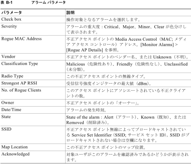 表 B-1 に、 [Rogue Access Point Alarms]  ページに表示されるパラメータの説明を示します。