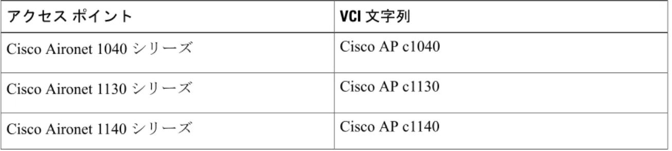 表 1：Lightweight アクセス ポイントの VCI 文字列 VCI 文字列アクセス ポイント Cisco AP c1040 Cisco Aironet 1040 シリーズ Cisco AP c1130 Cisco Aironet 1130 シリーズ Cisco AP c1140 Cisco Aironet 1140 シリーズ 自律アクセス ポイントの Lightweight モードへの変換アクセス ポイントからの CAPWAP フレームの VLAN タギングの設定（CLI）
