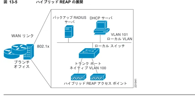 図 13-5 ハイブリッド  REAP  の展開 ハイブリッド  REAP  グループとバックアップ  RADIUS  サーバ スタンドアロン モードのハイブリッド  REAP  アクセス ポイントが完全な  802.1X  認証を実行して RADIUS  サーバをバックアップできるようにコントローラを設定できます。プライマリ  RADIUS  サー バを設定することも、プライマリとセカンダリの両方の  RADIUS  サーバを設定することもできます。 ハイブリッド  REAP  グループとローカル認証 ス