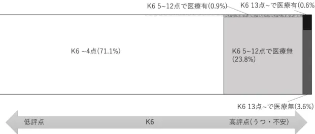 図 2.平成 28 年国民生活基礎調査における 18 歳以上国民の K6 評点と精神医療アクセス有無 