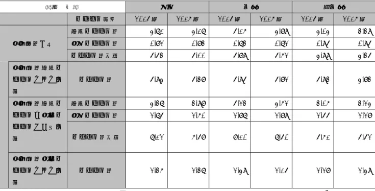 表 6  内部監査部門等設置状況別スタッフ数平均                                                      （単位：人） （平  均）  全体  上場  非上場  スタッフ種類 2015 年 2016 年 2015 年 2016 年 2015 年 2016 年 内部監査あり  専属スタッフ数  4.71  4.17  5.16  4.89  4.04  3.39 兼務スタッフ数  0.82  0.83  0.73  0.72  0.95  0.95  スタッフ