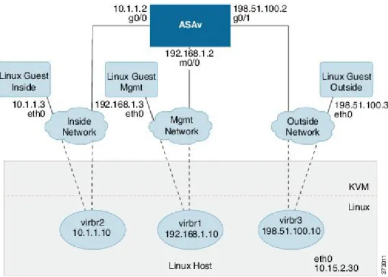 図 1 : KVM を使用した ASAv の導入例