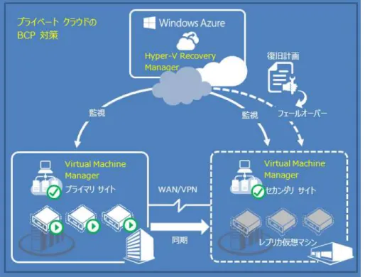 図  4: Windows Azure Hyper-V Recovery Manager  によるサイト間レプリケーションの構成と監視  Windows Azure Hyper-V Recovery Manager  は、Virtual Machine Manager  で管理されている  2  拠点 のプライベート  クラウド間で  1  台以上の仮想マシンのレプリケーションを構成します。クラウド側にある  Windows Azure Hyper-V Recovery Manager  の役割は各サイトの
