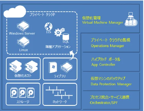 図  1: Virtual Machine Manager  によるプライベート  クラウドの管理。System Center 2012 R2  の他の コンポーネントとも相互に連携する 
