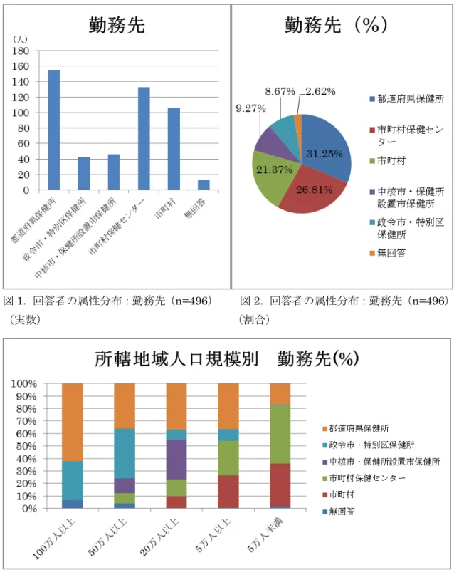 図 3 ．回答者の属性分布：所轄地域人口規模別  勤務先（ n=496 ）