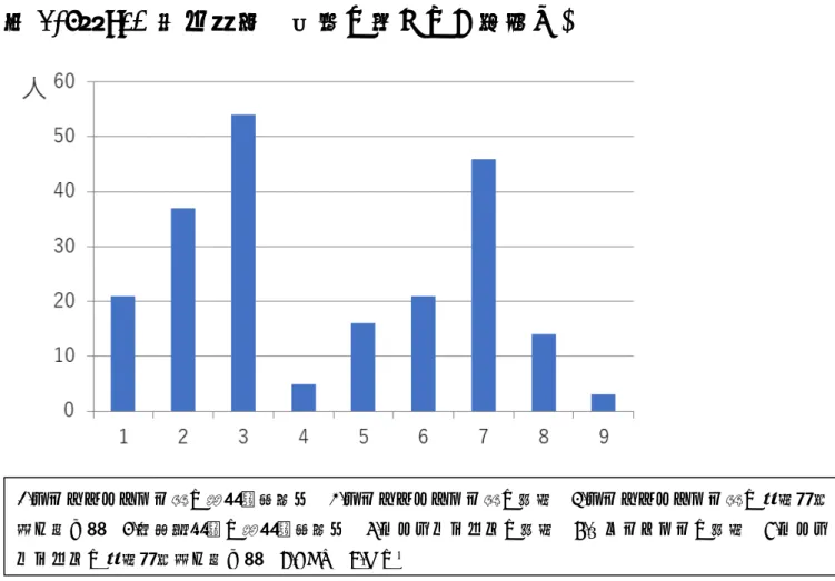 図 2-8．Q10 第一選択 (内服に応じない状況で)  図 2-9．Q11 第二選択 (内服に応じない状況で) 1.ベンゾジアゼピン系の経鼻胃管投与 2.ベンゾジアゼピン系の筋注 3