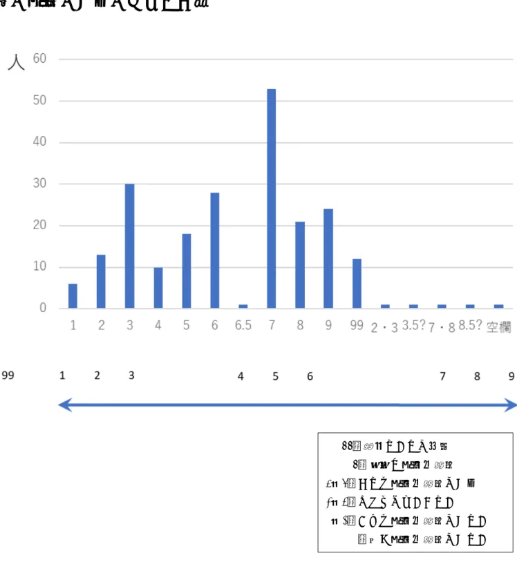 図 2-14． Q16  (Q15 の続き)最初の 2 剤にいずれも反応不良の際に 2 剤併用でなくクロザピンへの切替を目指すことについて、いずれの水 準で同意できるでしょうか？  99 ＝経験ないので不明 9 ＝非常に同意・納得 7 － 8 ＝かなり同意・納得できる 4 － 6 ＝どちらともいえない 2 － 3 ＝あまり同意・納得できない 1 ＝全く同意・納得できない