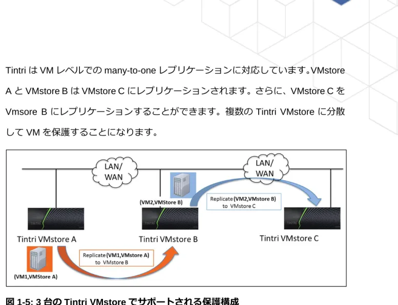 図 1-5: 3 台の Tintri VMstore でサポートされる保護構成 