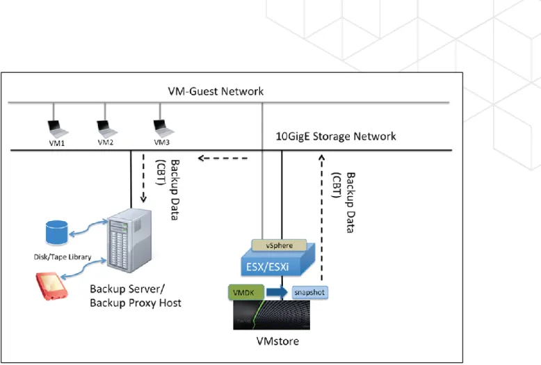 図 2-3: NBD/NBDSSL トランスポート  バックアップ  アプリケーションを実行した場合でも、VMware NFC 接続の最大数 を超えないようにすることが重要です。NBD/NBDSSL に関する NFS 接続の最大数 を超えると、バックアップの停止やバックアップ障害が発生することがあります。  手順： バックアップ  アプリケーション管理者ガイドを参照して、NBD/NBDSSL ト ランスポートについてご確認ください。
