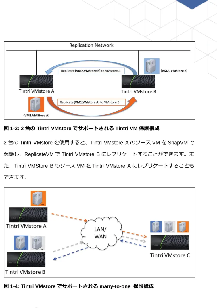 図 1-4: Tintri VMstore でサポートされる many-to-one  保護構成 