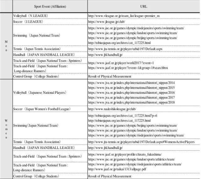 表 1  各競技におけるスポーツ選手の体格サイトのリスト 