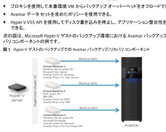 図  5   Hyper-V ゲストのバックアップでの Avamar バックアップ/リカバリ コンポーネント
