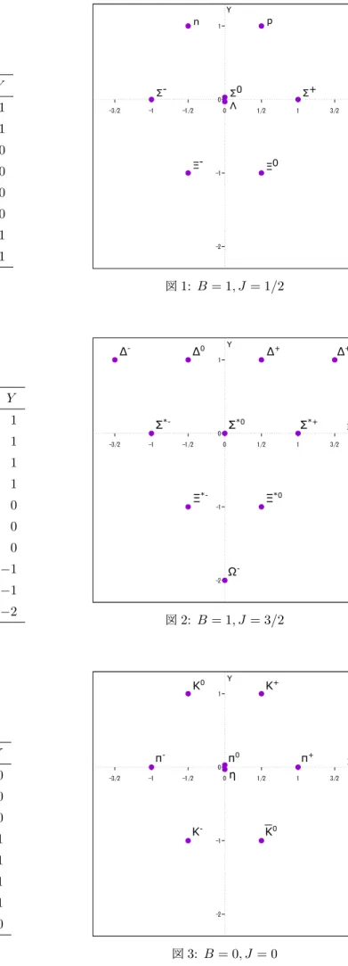 表 1: B = 1, J = 1/2 M Q I I 3 Y p 938 1 1/2 1/2 1 n 940 0 1/2 −1/2 1 Λ 1116 0 0 0 0 Σ + 1189 1 1 1 0 Σ 0 1193 0 1 0 0 Σ − 1197 −1 1 −1 0 Ξ 0 1315 0 1/2 1/2 −1 Ξ − 1321 −1 1/2 −1/2 −1 -2-1 01-3/2-1-1/2 0 1/2 1 3/2 I 3YpnΣ+Σ0Σ-Ξ0Ξ-Λ 図 1: B = 1, J = 1/2 表 2: 