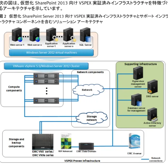 図  2   仮想化 SharePoint Server 2013 向け VSPEX 実証済みインフラストラクチャとサポート インフラス トラクチャ  コンポーネントを含むソリューション アーキテクチャ