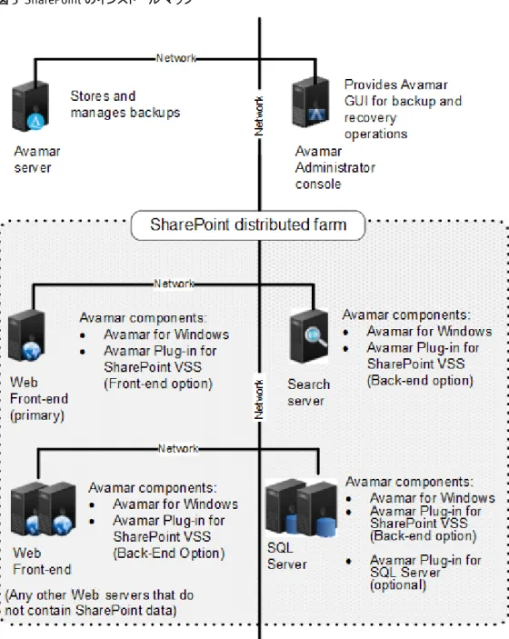 図  3  SharePoint のインストール マップ