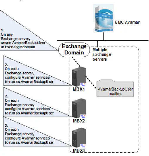 図  2  Exchange 2013 のインストール マップ