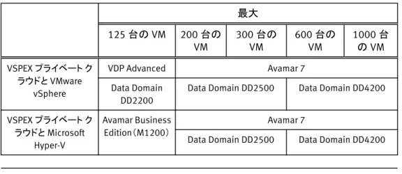 表  1 EMC Powered バックアップ/リカバリ ソリューションの推奨構成 最大 125 台の VM 200 台の VM 300 台のVM 600 台のVM 1000 台の VM VSPEX プライベート ク ラウドと VMware vSphere VDP Advanced Avamar 7Data Domain DD2200