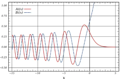 図 2 第一種エアリー関数 Ai と第二種エアリー関数 Bi[7] u(x) = αAi(x) (7) となる。さらに、今回、鏡はポテンシャル無限大としているので、 z=0 で波動関数が 0 にならなければならな い。 z=0 は、上の定義より、 x = −2 1 /3 ε の時である。したがって、境界条件として、 u(−2 1 /3 ε) = αAi(−2 1 /3 ε) = 0 (8) が課され、第一種エアリー関数の零点によりエネルギ準位 ε = が離散化される。第一種エアリー関数 Ai(w) の零点は