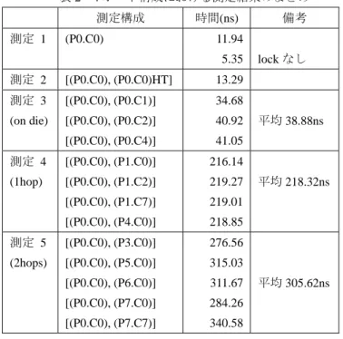 表 2  にこれらの 4 ボード構成における測定結果のまとめを示す。  表 2  4 ボード構成における測定結果のまとめ  測定構成  時間(ns)  備考  測定 1  (P0.C0) 11.94  5.35  lock なし  測定 2  [(P0.C0), (P0.C0)HT]  13.29  測定 3  (on die)  [(P0.C0), (P0.C1)] [(P0.C0), (P0.C2)]  [(P0.C0), (P0.C4)]  34.68 40.92 41.05  平均 38.88ns 