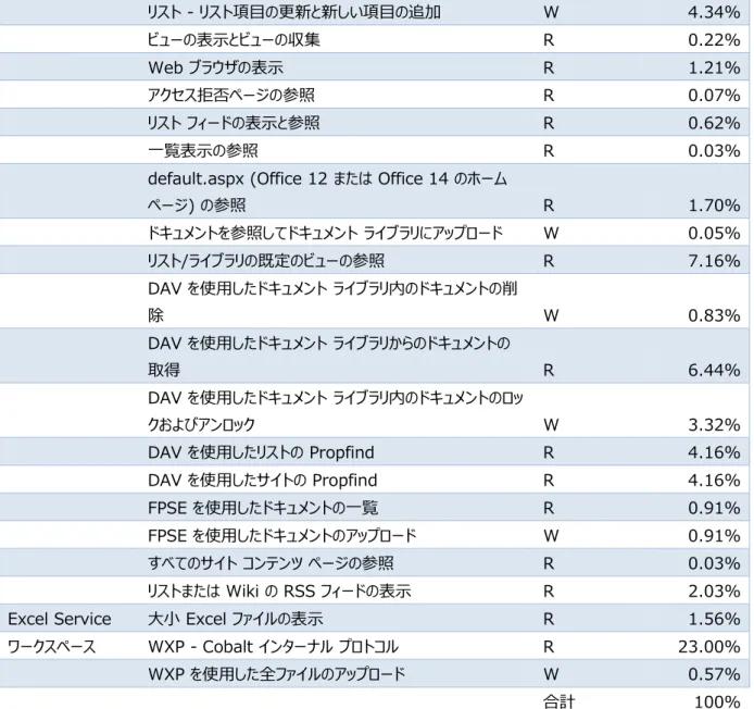 表 4: テストのトランザクション ミックス 