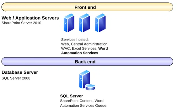 図 3: 3 台のアプリケーション サーバーを備えたスケールアウト Word Automation Services ファーム トポロジ  スケールアウト トポロジ 2: SQL Server への影響の低減 