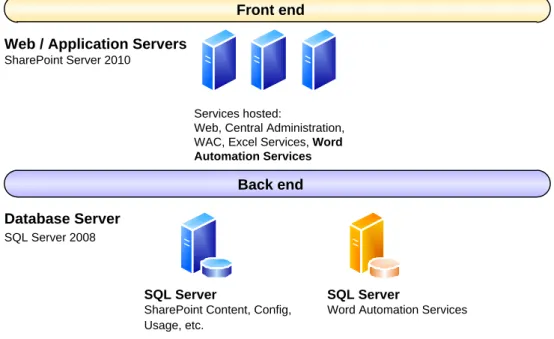 図 4: 専用 SQL Server を備えた Word Automation Services ファーム トポロジ 