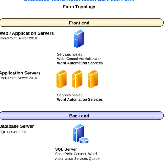 図 5: 専用 Word Automation Services ファーム トポロジの例 
