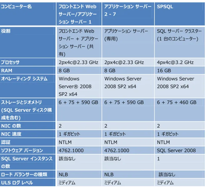 表 2: Word Automation Services テスト トポロジのラボ ハードウェア詳細  コンピューター名  フロントエンド Web  サーバー/アプリケー ション サーバー 1  アプリケーション サーバー 2 - 7  SPSQL  役割  フロントエンド Web  サーバー + アプリケー ション サーバー (共 有)  アプリケーション サーバー (専用)  SQL サーバー クラスター (1 台のコンピューター)  プロセッサ  2px4c@2.33 GHz  2px4c@2.33 
