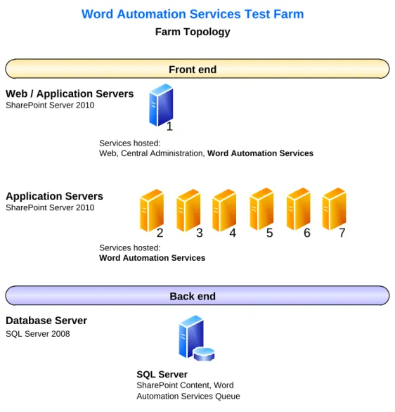 図 1: Word Automation Services テスト ファーム トポロジ  データ セット 