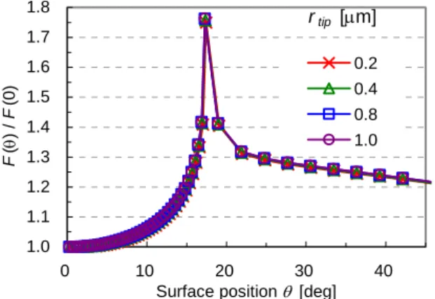 Fig. 4. Normalized field distribution along the cathode  surface. The surface position is given by the angle  θ