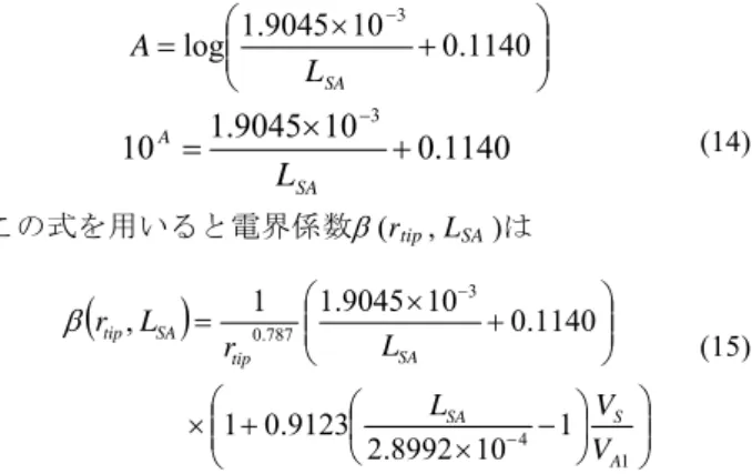 Fig. 8. Comparison of the field strengths calculated by  SCM (solid line) and by using the field factor, eq.(17),  (dotted line)