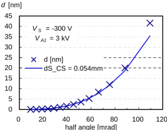 Fig. 11. Relation between the diameter d of the minimum  cross section (virtual source) and the beam half-angle  α 