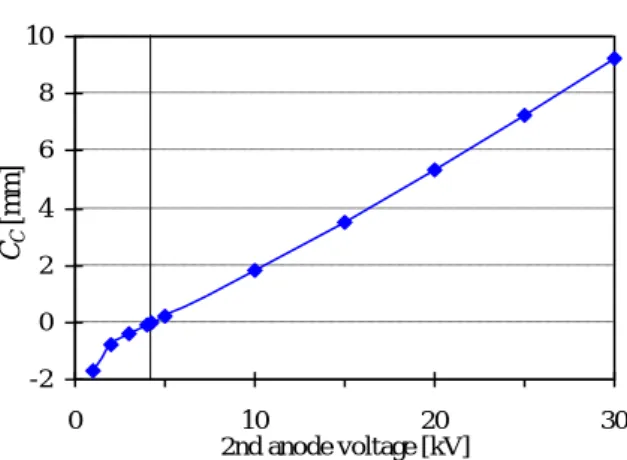 Fig.  16.  Virtual  source  diameter  d  as  a  function  of  the  half-angle  α  of  the  beam  at  the  second  anode  voltage of 30 kV